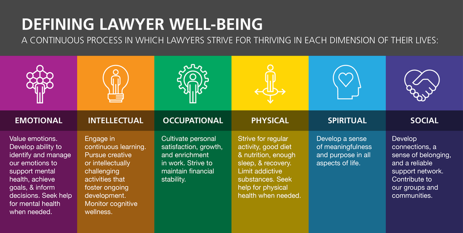 Defining Lawyer Well-Being